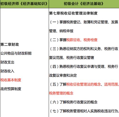 会计初级经济基础知识重点