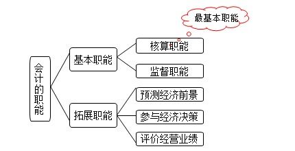 基础会计第6版第1章知识点总结