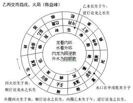 陈益峰三合风水基础知识