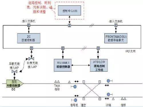 城市轨道交通通信基础知识