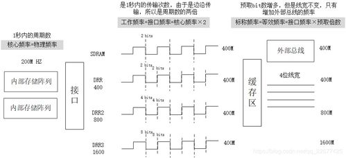 ddr3基础知识介绍