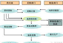 采购与供应链基础知识