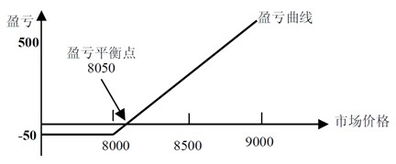 期权的入门基础知识