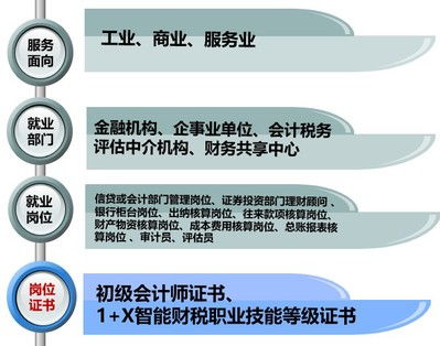 与会计相关的基础理论知识