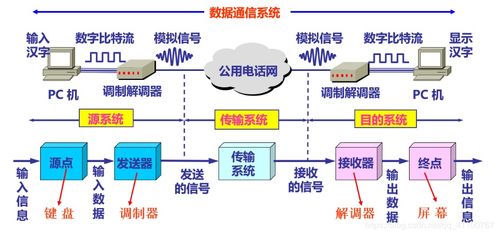 通讯基础知识,通信技术基础知识,通信网络基础知识