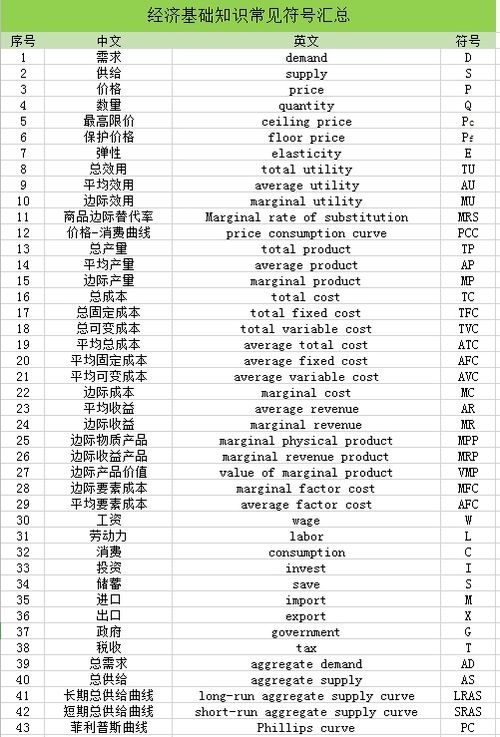 经济基础知识字母缩写