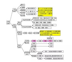 初中生物基础知识思维导图