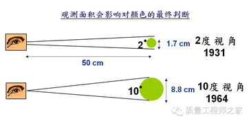 阳极,染色,氧化,基础知识