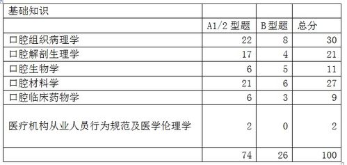 口腔主治考试基础知识有多选题吗