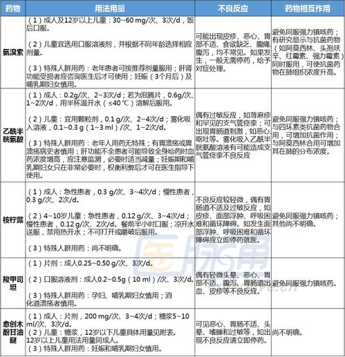 咳嗽用药基础知识