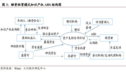 以知识产权为基础开展融资