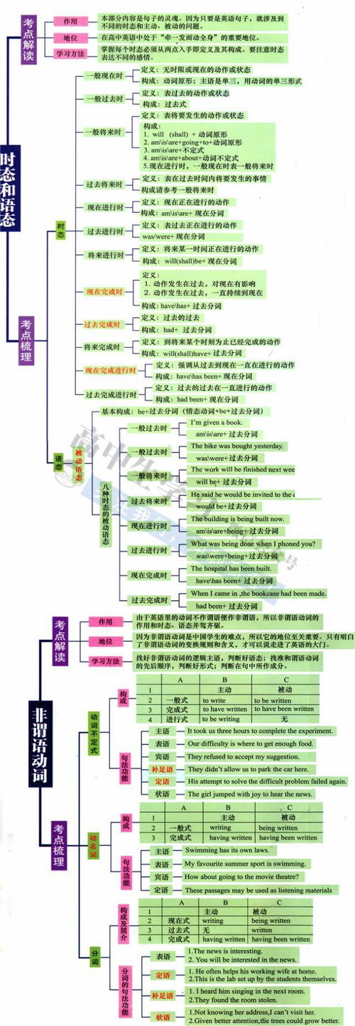 高中英语基础知识思维导图