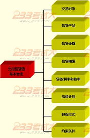 信贷从业人员信贷基础知识薄弱