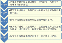 现金会计基础知识