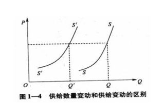 经济基础知识各种曲线