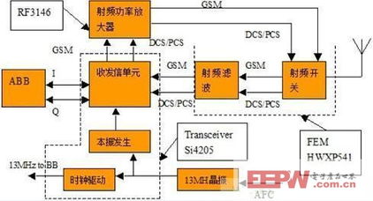 手机射频测试基础知识