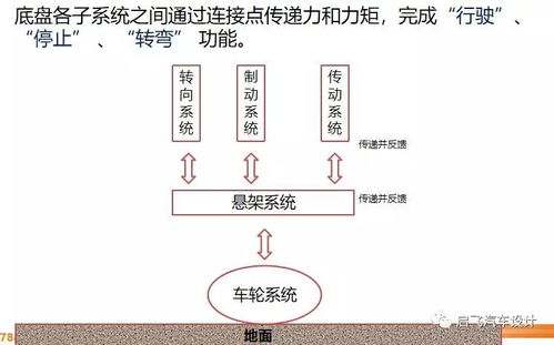 汽车行驶系统基础知识