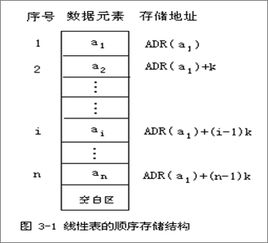 线性表基础知识