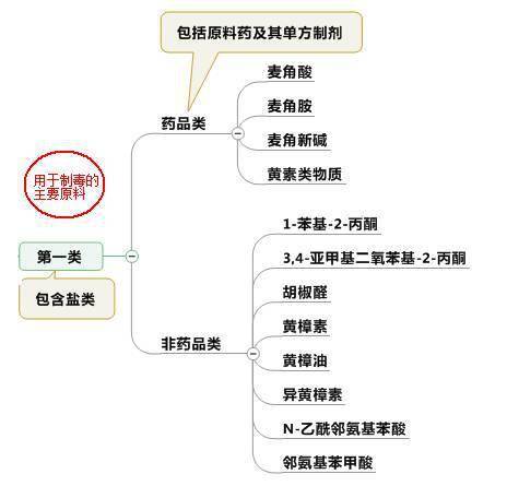 化学制毒基础知识