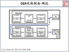 电化学oer是什么意思,电化学oer的LSV线怎么分析,oer电化学测试