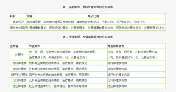 主管护师基础知识考哪里内容