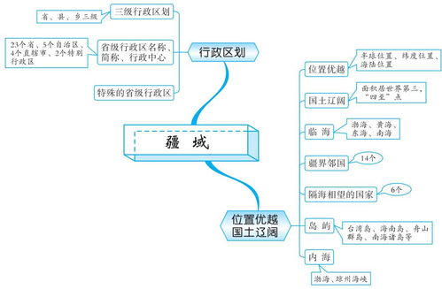 地图基础知识思维导图