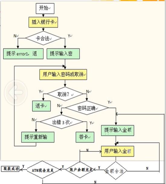 三级软件测试基础知识