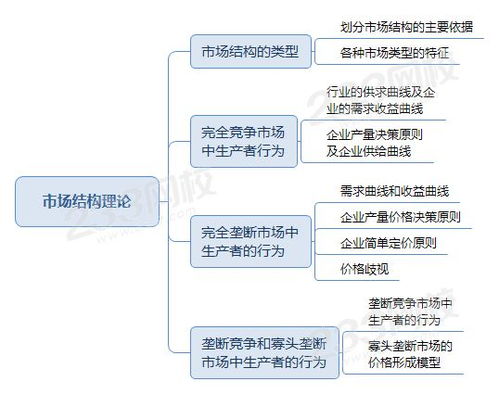 经济基础知识市场结构理论