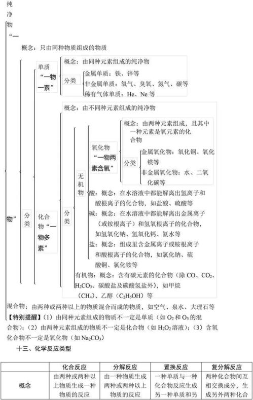 初中化学基础知识督查方案