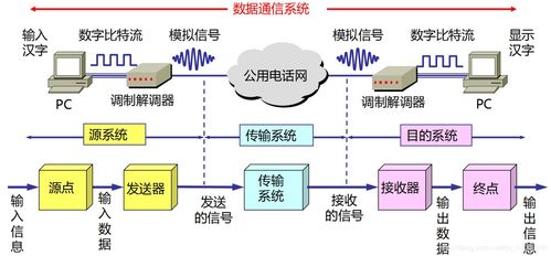 通讯等基础知识