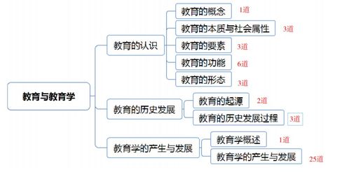 教师招聘教育公共基础知识点