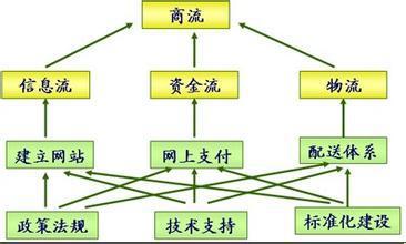 营销与电子商务基础知识