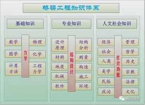 桥梁基础知识力学百度