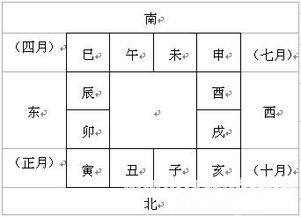 大六壬入门基础知识