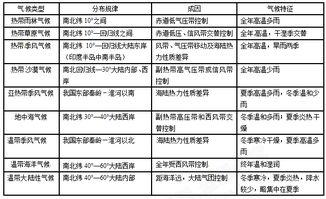 高考地理基础知识整理