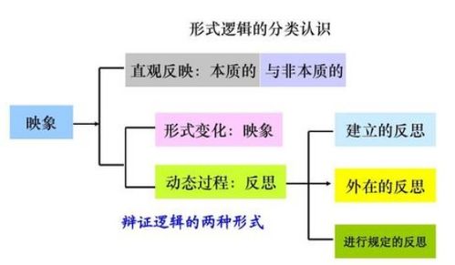 逻辑学基础知识与实际工作的关系