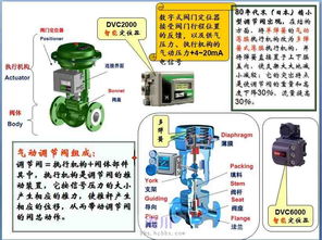 fisher调节阀基础知识