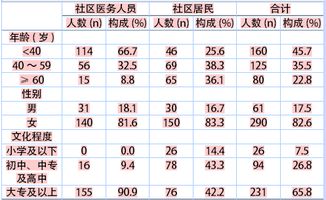 人口计生基础知识的知晓率