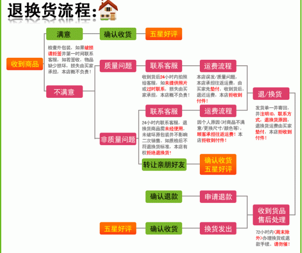 淘宝,基础知识,退换货,物流