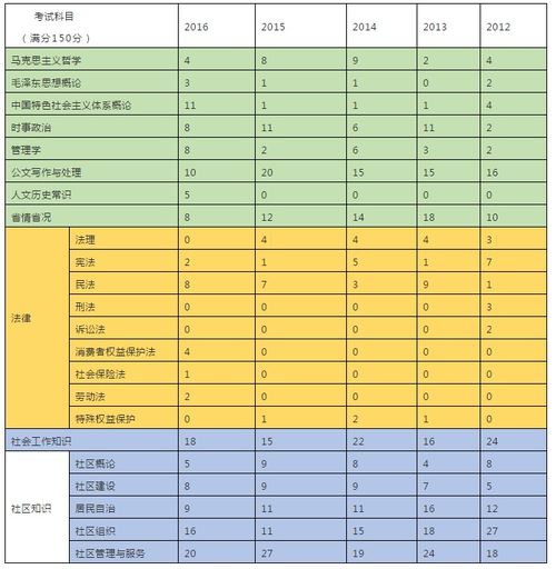 社区工作基础知识测试题