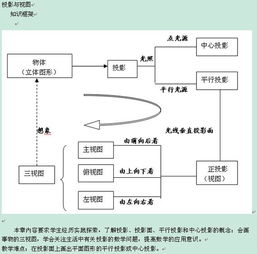 视图的创造的基础知识