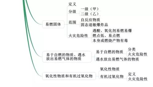 消防基础知识章节考点