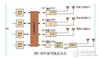 通信RRU基础知识理论题