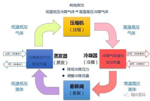 基础知识,制冷系统,免费