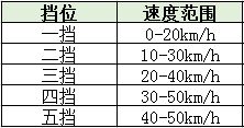 科三换档基础知识