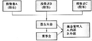 证券投资基金基础知识还是私募股权