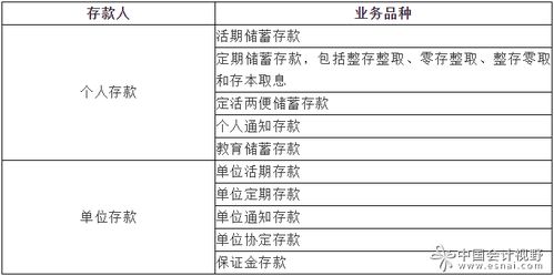 银行贷款存款基础知识