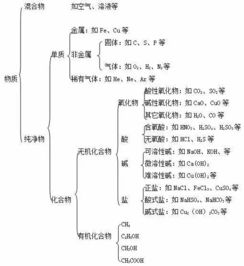 初中化学基础知识的作用