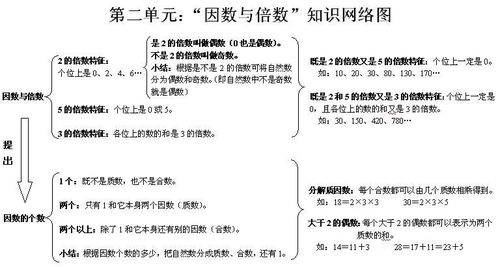 因数和倍数基础知识的整理