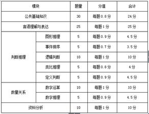 综合基础知识考试分值